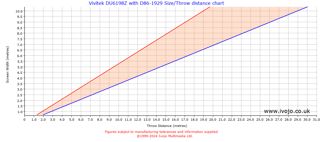 Throw Chard for Vivitek DU6198Z fitted with Vivitek D86-1929