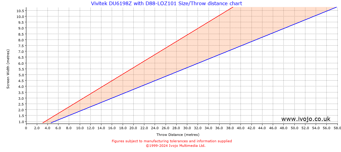 Throw Chard for Vivitek DU6198Z fitted with Vivitek D88-LOZ101