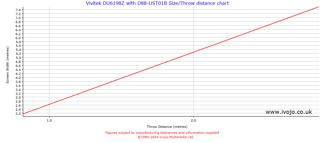 Throw Chard for Vivitek DU6198Z fitted with Vivitek D88-UST01B