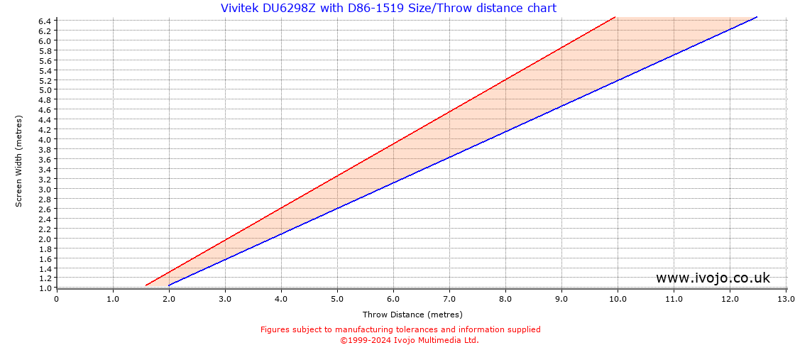 Throw Chard for Vivitek DU6298Z fitted with Vivitek D86-1519