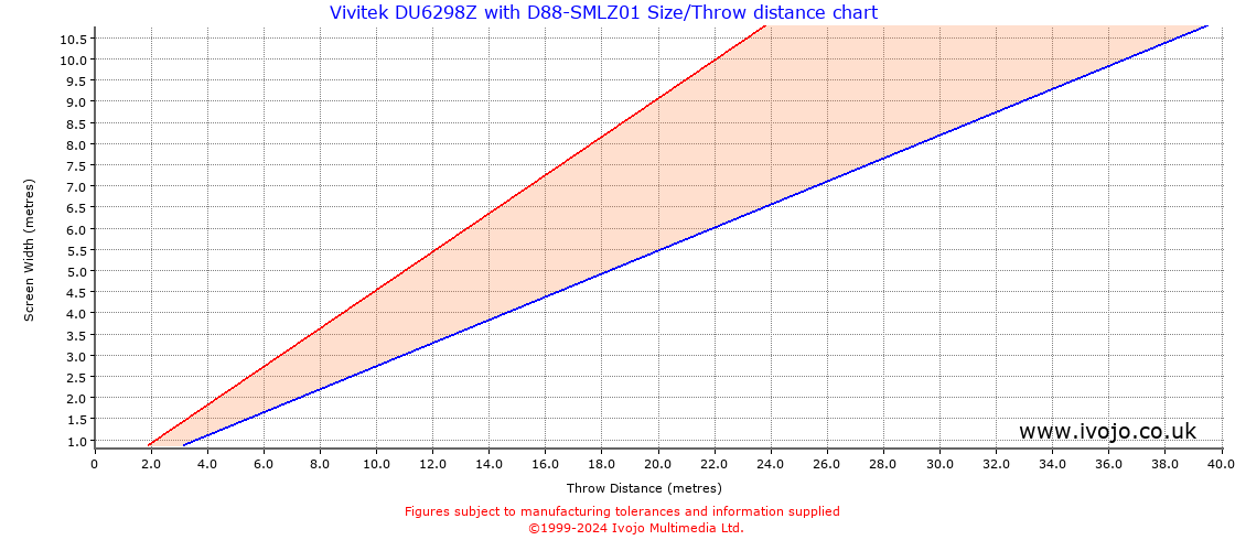 Throw Chard for Vivitek DU6298Z fitted with Vivitek D88-SMLZ01