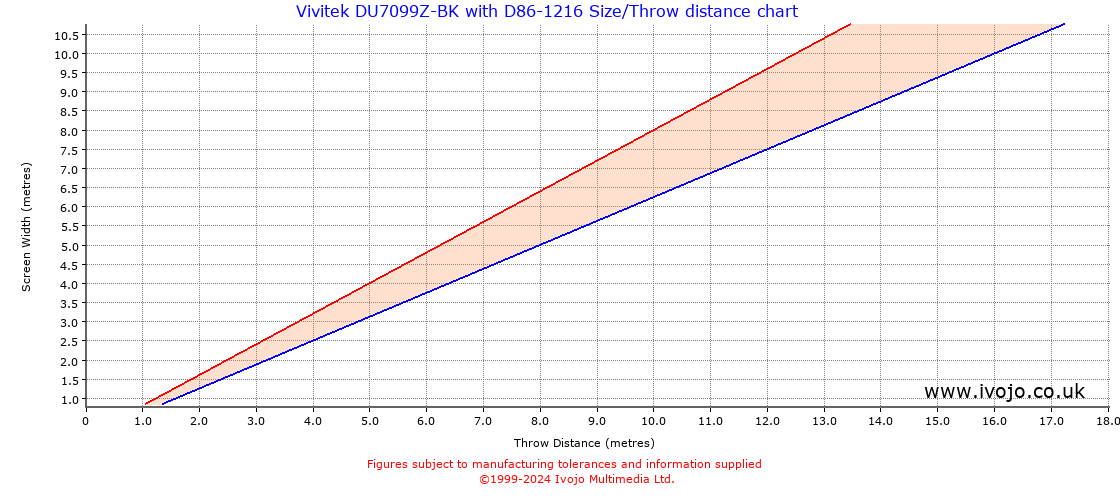 Throw Chard for Vivitek DU7099Z-BK fitted with Vivitek D86-1216