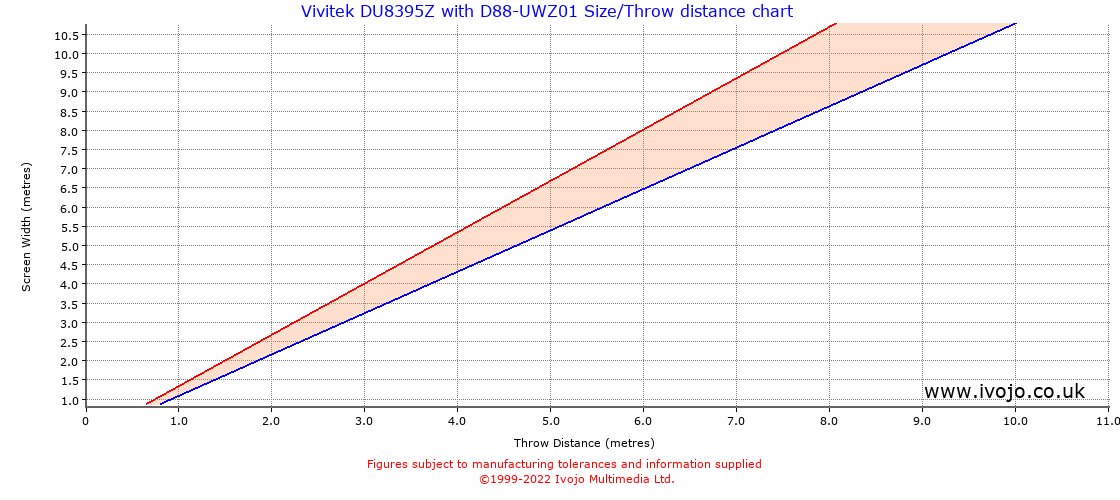 Throw Chard for Vivitek DU8395Z fitted with Vivitek D88-UWZ01