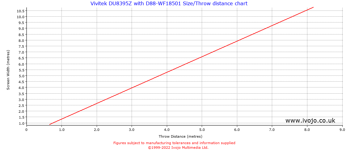 Throw Chard for Vivitek DU8395Z fitted with Vivitek D88-WF18501