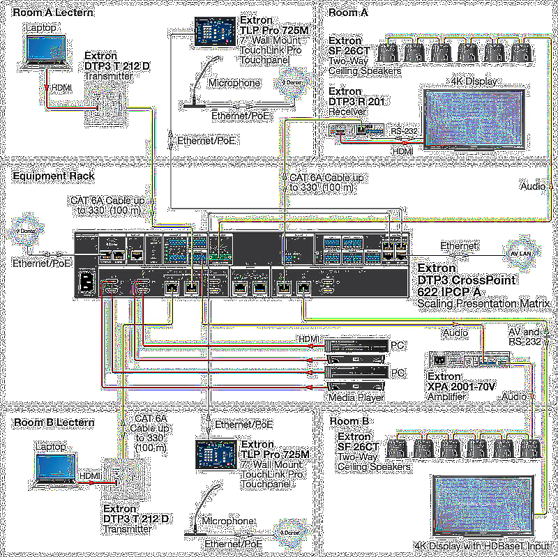 Extron DTP3 CrossPoint 622 Usage Diagram