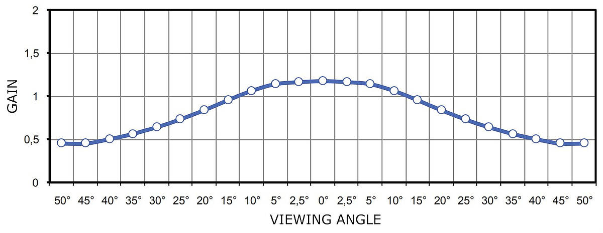 AV Stumpfl Flex Rear CI Gain Chart