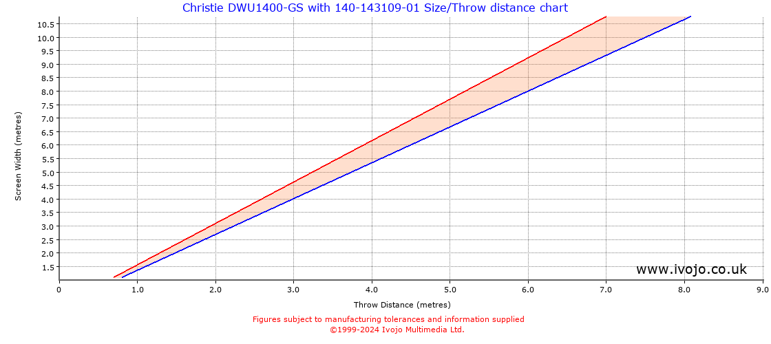 Throw Chard for Christie DWU1400-GS fitted with Christie 140-143109-01