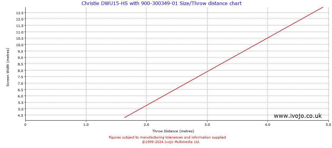 Throw Chard for Christie DWU15-HS fitted with Christie 900-300349-01