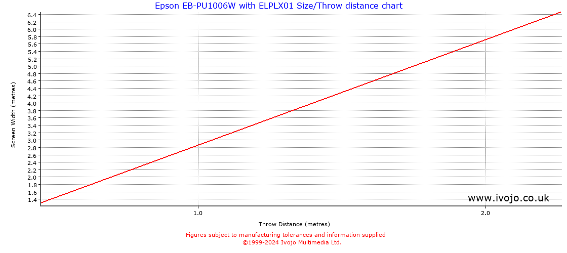 Throw Chard for Epson EB-PU1006W fitted with Epson ELPLX01