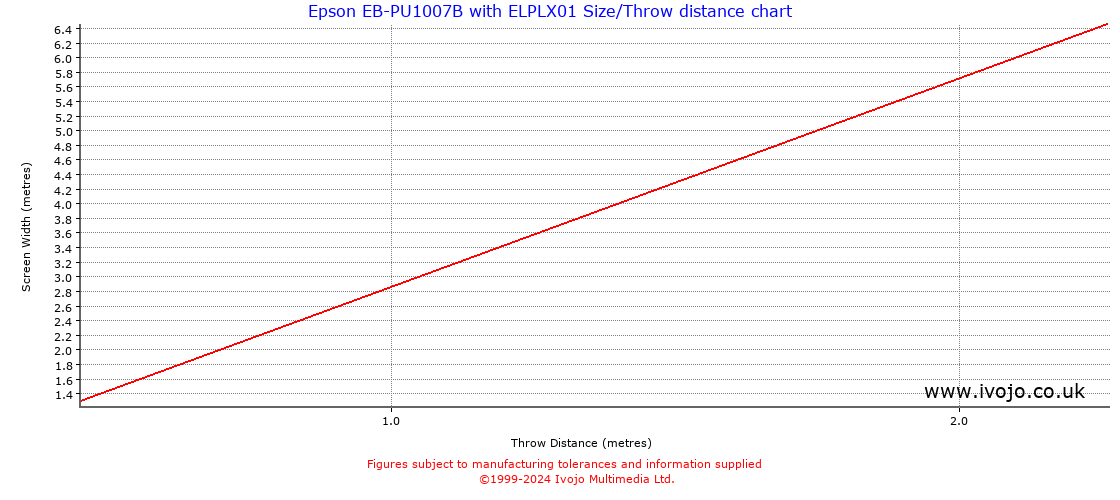 Throw Chard for Epson EB-PU1007B fitted with Epson ELPLX01