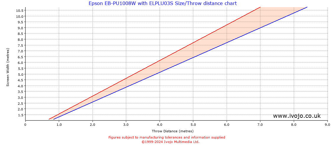 Throw Chard for Epson EB-PU1008W fitted with Epson ELPLU03S