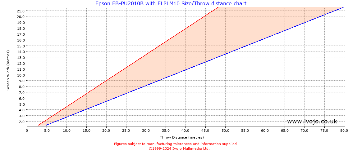 Throw Chard for Epson EB-PU2010B fitted with Epson ELPLM10