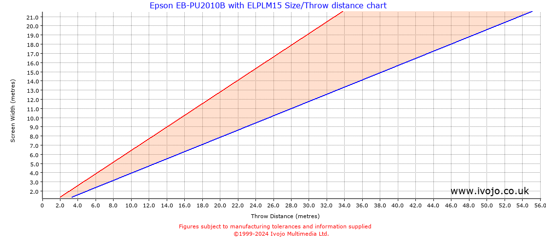 Throw Chard for Epson EB-PU2010B fitted with Epson ELPLM15