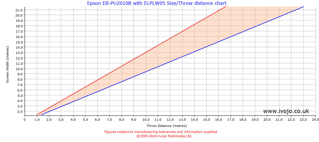 Throw Chard for Epson EB-PU2010B fitted with Epson ELPLW05