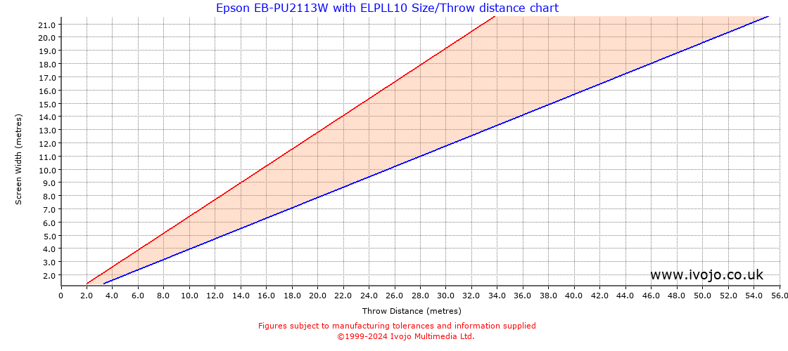 Throw Chard for Epson EB-PU2113W fitted with Epson ELPLL10