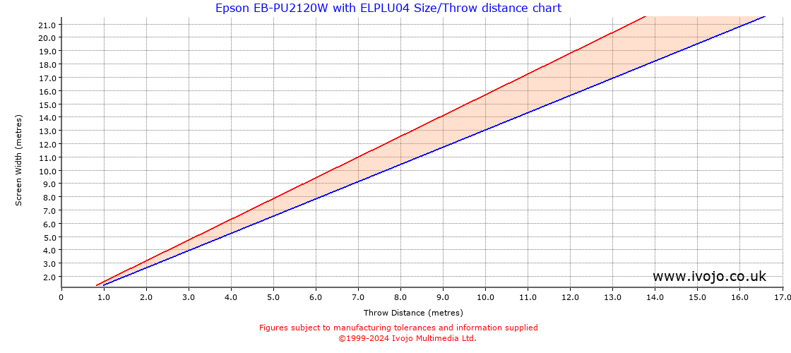 Throw Chard for Epson EB-PU2120W fitted with Epson ELPLU04