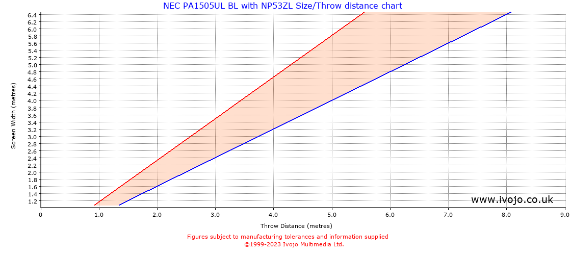 Throw Chard for NEC PA1505UL BL fitted with NEC NP53ZL