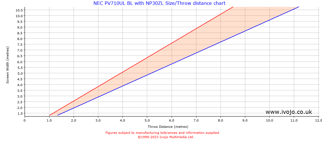 Throw Chard for NEC PV710UL BL fitted with NEC NP30ZL