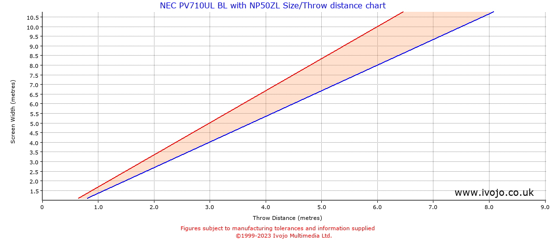 Throw Chard for NEC PV710UL BL fitted with NEC NP50ZL