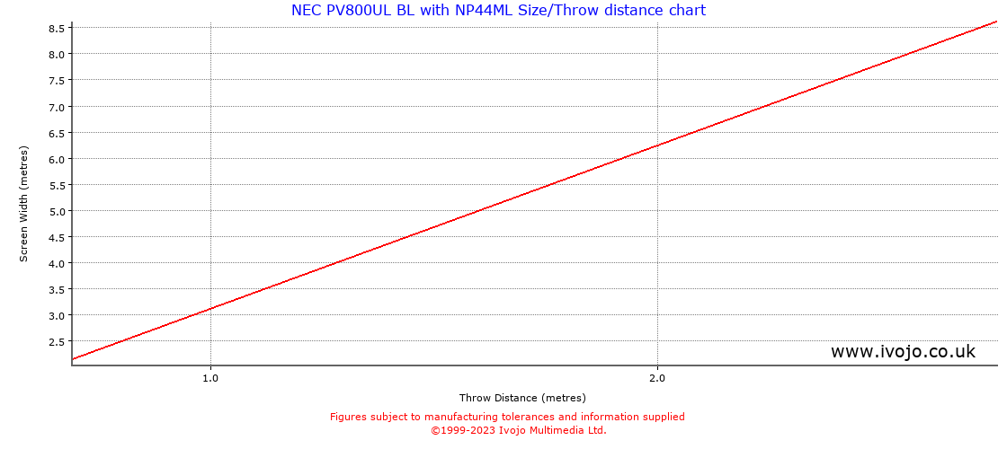 Throw Chard for NEC PV800UL BL fitted with NEC NP44ML