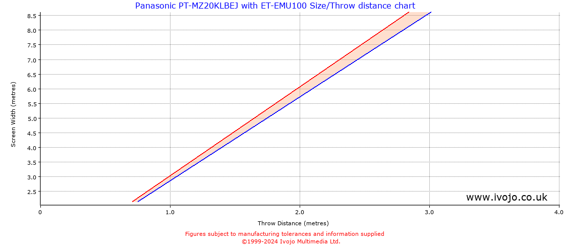 Throw Chard for Panasonic PT-MZ20KLBEJ fitted with Panasonic ET-EMU100