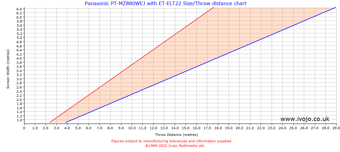 Throw Chard for Panasonic PT-MZ880WEJ fitted with Panasonic ET-ELT22