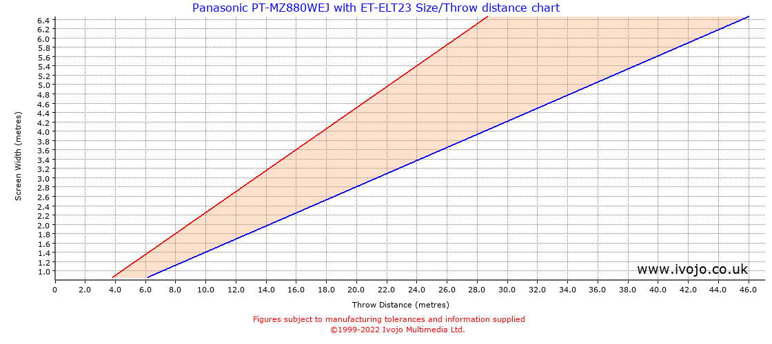 Throw Chard for Panasonic PT-MZ880WEJ fitted with Panasonic ET-ELT23