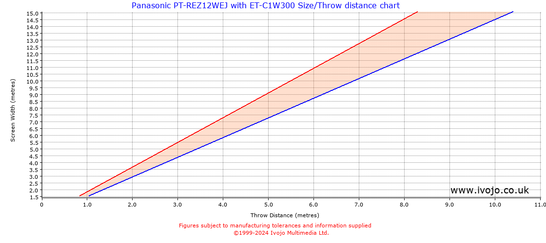 Throw Chard for Panasonic PT-REZ12WEJ fitted with Panasonic ET-C1W300