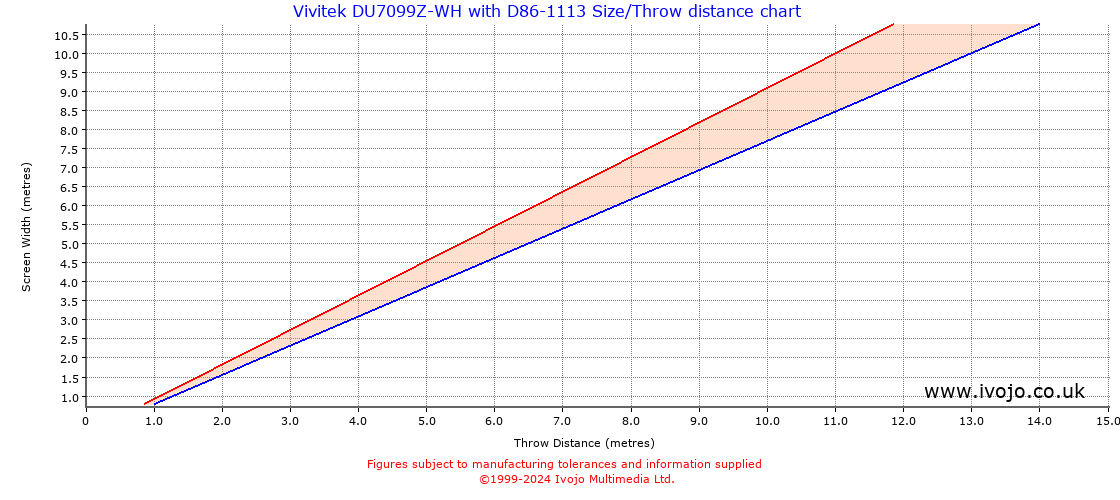 Throw Chard for Vivitek DU7099Z-WH fitted with Vivitek D86-1113