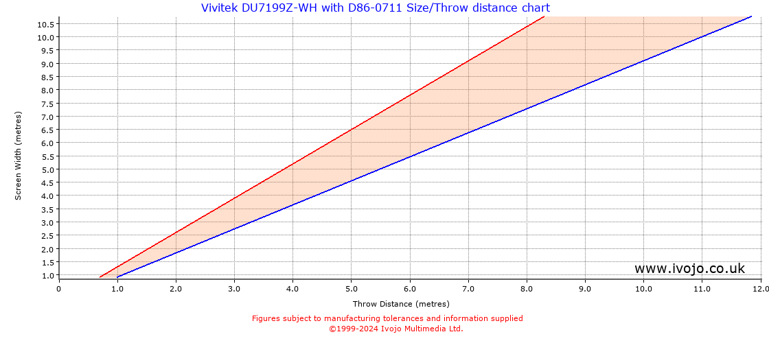 Throw Chard for Vivitek DU7199Z-WH fitted with Vivitek D86-0711