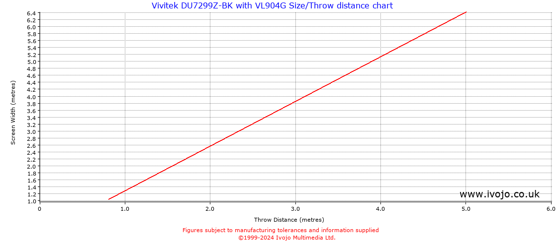 Throw Chard for Vivitek DU7299Z-BK fitted with Vivitek VL904G