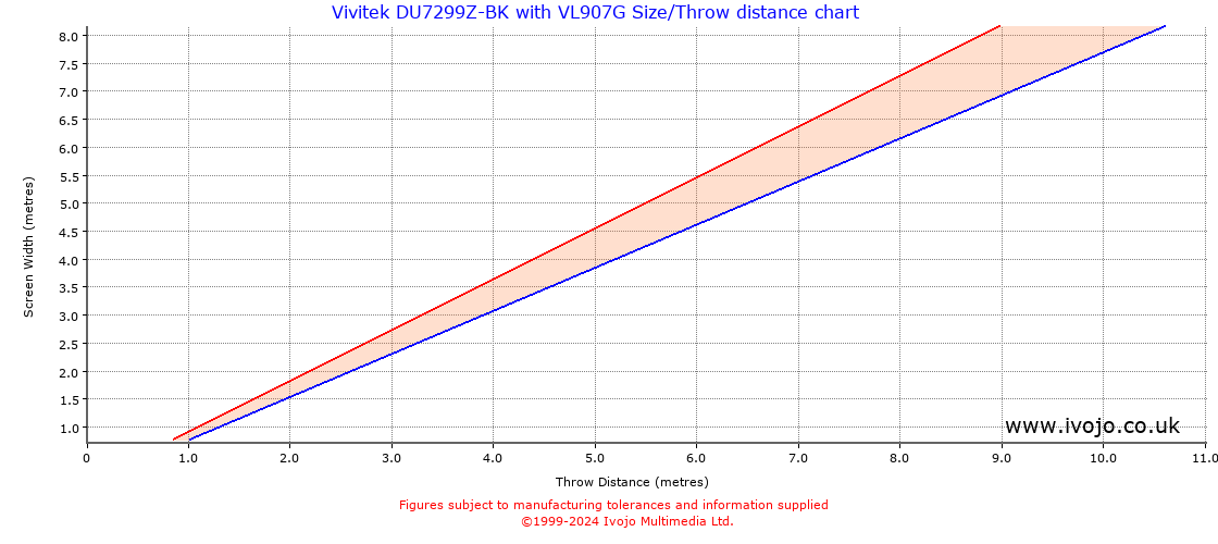 Throw Chard for Vivitek DU7299Z-BK fitted with Vivitek VL907G