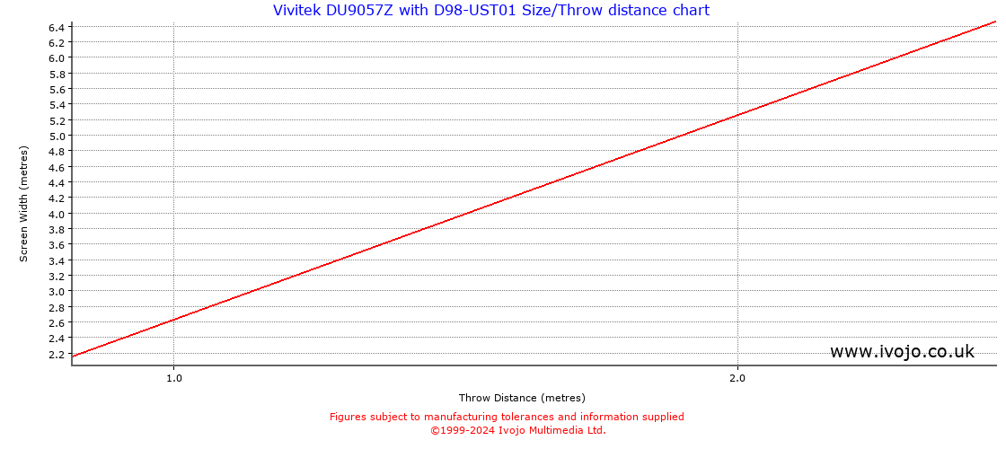 Throw Chard for Vivitek DU9057Z fitted with Vivitek D98-UST01