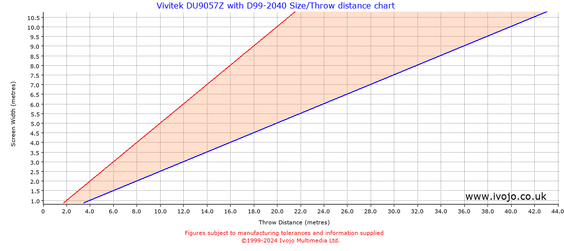 Throw Chard for Vivitek DU9057Z fitted with Vivitek D99-2040