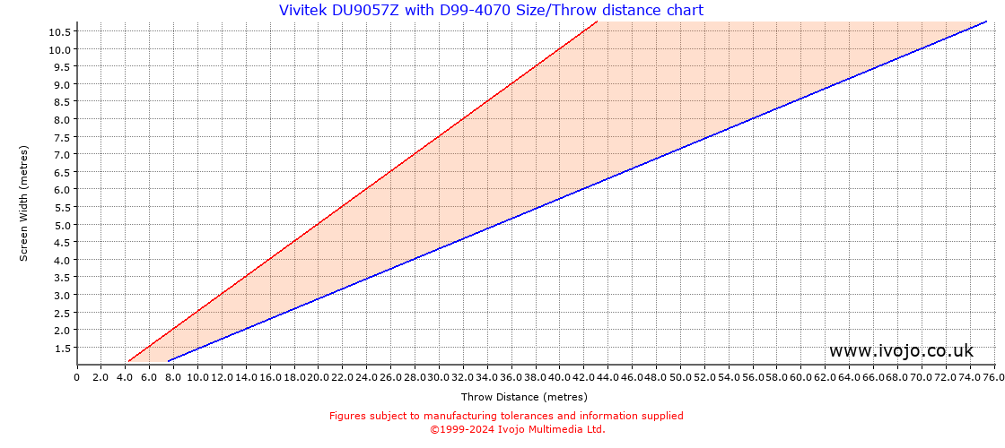 Throw Chard for Vivitek DU9057Z fitted with Vivitek D99-4070